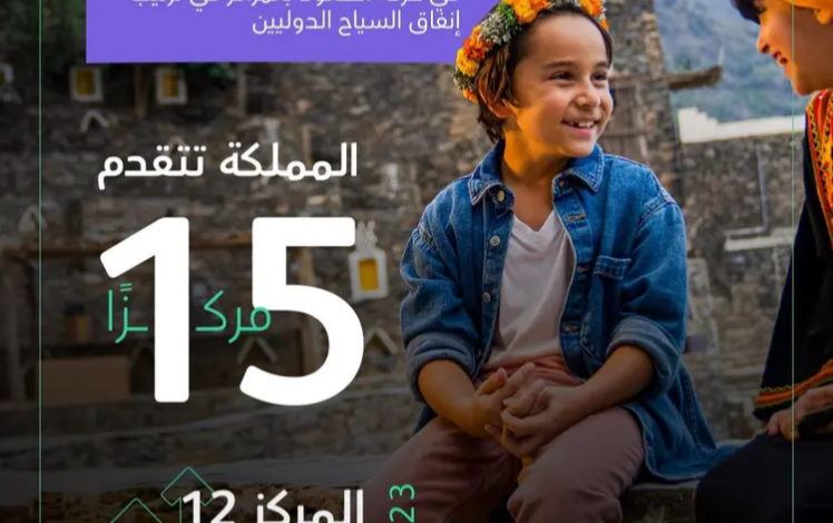 المملكة تحقق المرتبة 12 عالميًا في إنفاق السياح الدوليين