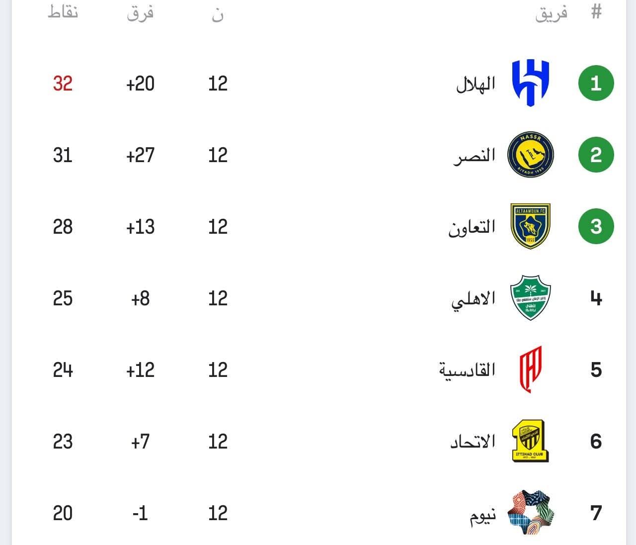 جدول ترتيب دوري روشن السعودي