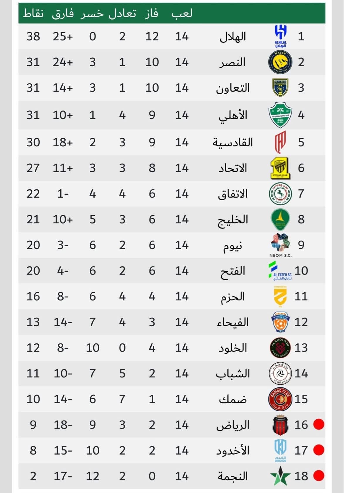 جدول ترتيب دوري السعودي بعد الجولة 15